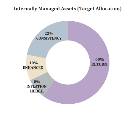 Internally managed assets chart