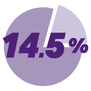 Pie chart showing 14.5%