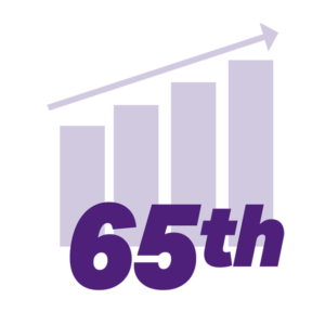 TCU endowment is ranked 65th among U.S. colleges and universities